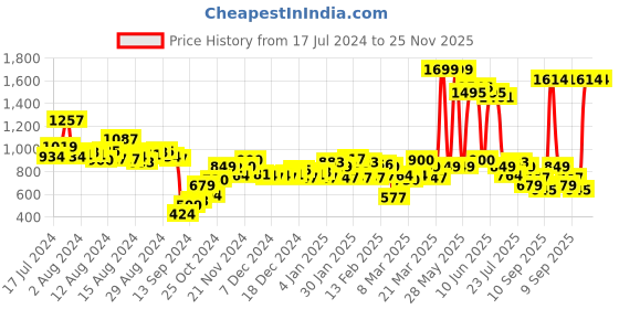 myntra.com HRX by Hrithik Roshan Men Training Rapid-Dry Joggers hrx by hrithik roshan Price History Graph from 17 Jul 2024 to 24 Nov 2025