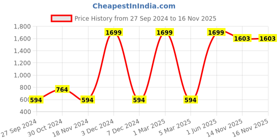 myntra.com HRX by Hrithik Roshan Men Training Rapid-Dry Joggers hrx by hrithik roshan Price History Graph from 27 Sep 2024 to 14 Nov 2025