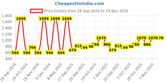 myntra.com HRX by Hrithik Roshan Men Training Rapid-Dry Joggers hrx by hrithik roshan Price History Graph from 28 Sep 2024 to 19 Nov 2025