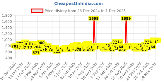 myntra.com HRX By Hrithik Roshan Men Training Rapid-Dry Solid Joggers hrx by hrithik roshan Price History Graph from 26 Dec 2024 to 30 Nov 2025