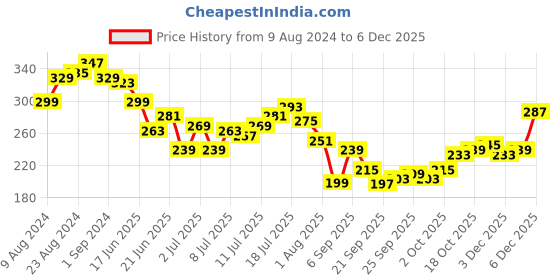 myntra.com HRX by Hrithik Roshan Men Training Rapid-Dry T-shirt hrx by hrithik roshan Price History Graph from 9 Aug 2024 to 3 Dec 2025