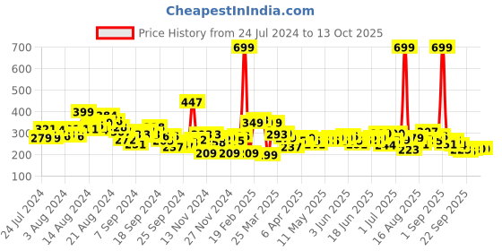 myntra.com HRX by Hrithik Roshan Men Training Rapid-Dry T-shirt hrx by hrithik roshan Price History Graph from 24 Jul 2024 to 4 Oct 2025