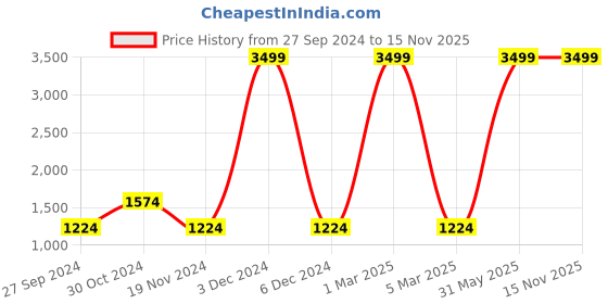 myntra.com HRX by Hrithik Roshan Men Training Rapid-Dry Track Pants hrx by hrithik roshan Price History Graph from 27 Sep 2024 to 15 Nov 2025