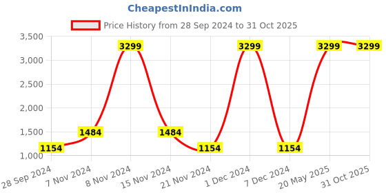 myntra.com HRX by Hrithik Roshan Men Training Rapid-Dry Track Pants hrx by hrithik roshan Price History Graph from 28 Sep 2024 to 31 Oct 2025