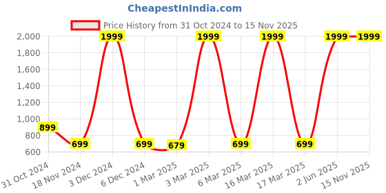 myntra.com HRX by Hrithik Roshan Men Training Rapid-Dry Track Pants hrx by hrithik roshan Price History Graph from 31 Oct 2024 to 15 Nov 2025