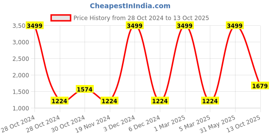 myntra.com HRX by Hrithik Roshan Men Training Rapid-Dry Track Pants hrx by hrithik roshan Price History Graph from 28 Oct 2024 to 13 Oct 2025