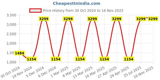 myntra.com HRX by Hrithik Roshan Men Training Rapid-Dry Track Pants hrx by hrithik roshan Price History Graph from 30 Oct 2024 to 16 Nov 2025