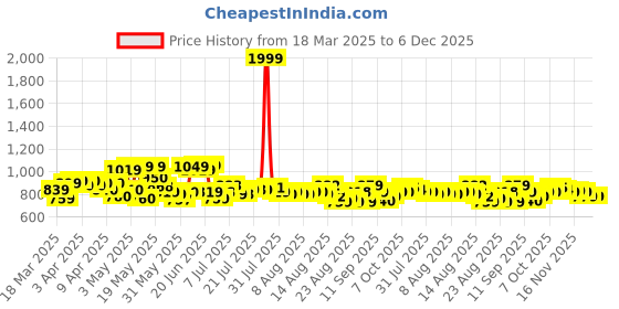 myntra.com HRX By Hrithik Roshan Men Training Rapid-Dry Track Pants hrx by hrithik roshan Price History Graph from 18 Mar 2025 to 6 Dec 2025