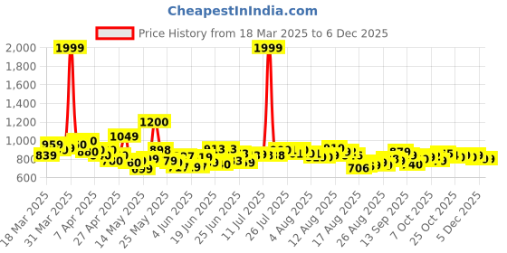 myntra.com HRX By Hrithik Roshan Men Training Rapid-Dry Track Pants hrx by hrithik roshan Price History Graph from 18 Mar 2025 to 5 Dec 2025