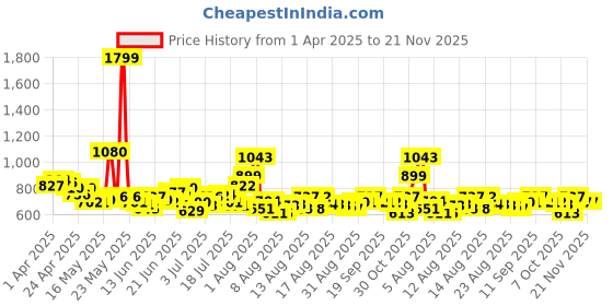 myntra.com HRX By Hrithik Roshan Men Training Rapid-Dry Track Pants hrx by hrithik roshan Price History Graph from 1 Apr 2025 to 20 Nov 2025