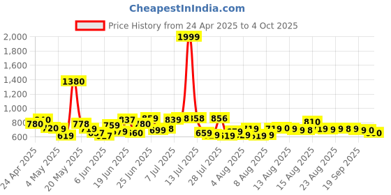 myntra.com HRX By Hrithik Roshan Men Training Rapid-Dry Track Pants hrx by hrithik roshan Price History Graph from 24 Apr 2025 to 4 Oct 2025