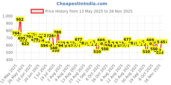 myntra.com HRX By Hrithik Roshan Men Training Rapid-Dry Track Pants hrx by hrithik roshan Price History Graph from 13 May 2025 to 27 Nov 2025