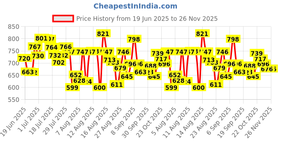 myntra.com HRX By Hrithik Roshan Men Training Rapid-Dry Track Pants hrx by hrithik roshan Price History Graph from 19 Jun 2025 to 24 Nov 2025