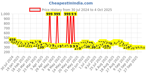 myntra.com HRX by Hrithik Roshan Men Training Shorts hrx by hrithik roshan Price History Graph from 30 Jul 2024 to 4 Oct 2025