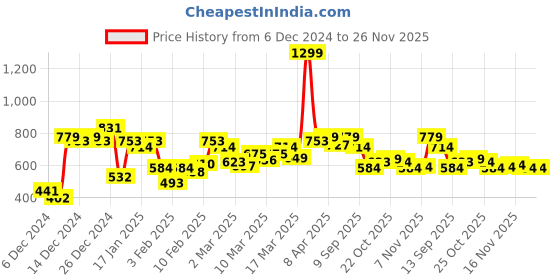 myntra.com HRX by Hrithik Roshan Men Training Shorts hrx by hrithik roshan Price History Graph from 6 Dec 2024 to 26 Nov 2025