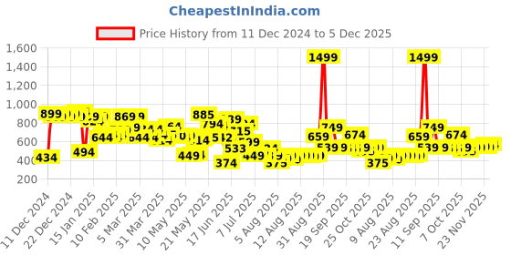 myntra.com HRX by Hrithik Roshan Men Training Shorts hrx by hrithik roshan Price History Graph from 11 Dec 2024 to 5 Dec 2025