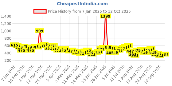 myntra.com HRX by Hrithik Roshan Men Training Shorts hrx by hrithik roshan Price History Graph from 7 Jan 2025 to 12 Oct 2025