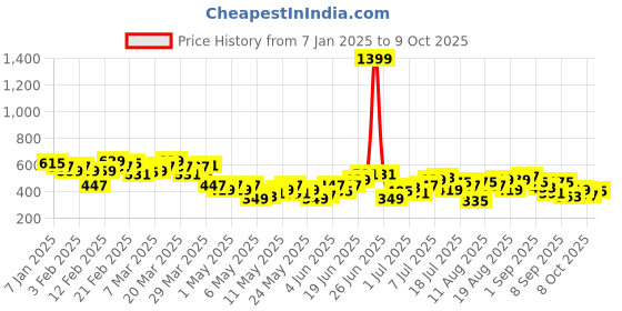 myntra.com HRX by Hrithik Roshan Men Training Shorts hrx by hrithik roshan Price History Graph from 7 Jan 2025 to 4 Oct 2025