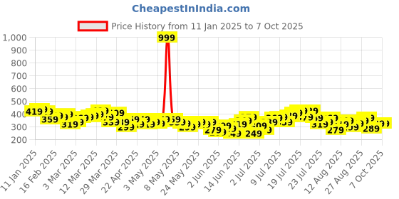 myntra.com HRX by Hrithik Roshan Men Training Shorts hrx by hrithik roshan Price History Graph from 11 Jan 2025 to 7 Oct 2025