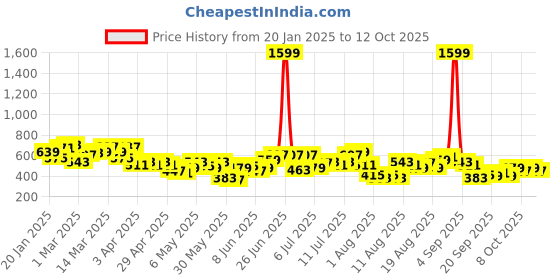 myntra.com HRX by Hrithik Roshan Men Training Shorts hrx by hrithik roshan Price History Graph from 20 Jan 2025 to 12 Oct 2025