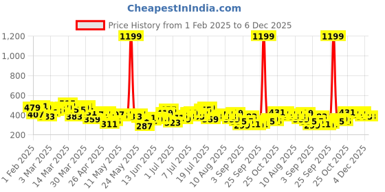 myntra.com HRX by Hrithik Roshan Men Training Shorts hrx by hrithik roshan Price History Graph from 1 Feb 2025 to 5 Dec 2025