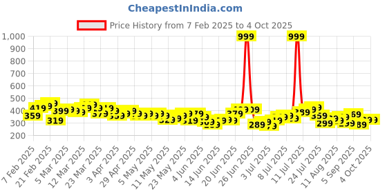 myntra.com HRX by Hrithik Roshan Men Training Shorts hrx by hrithik roshan Price History Graph from 7 Feb 2025 to 4 Oct 2025