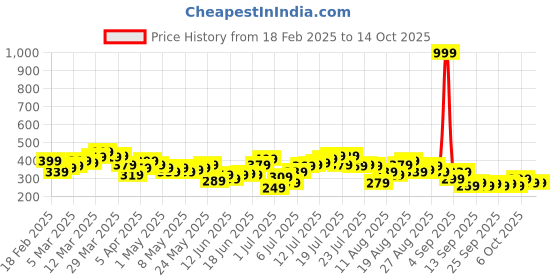 myntra.com HRX by Hrithik Roshan Men Training Shorts hrx by hrithik roshan Price History Graph from 18 Feb 2025 to 13 Oct 2025