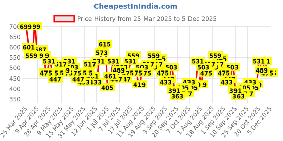 myntra.com HRX by Hrithik Roshan Men Training Shorts hrx by hrithik roshan Price History Graph from 25 Mar 2025 to 4 Dec 2025