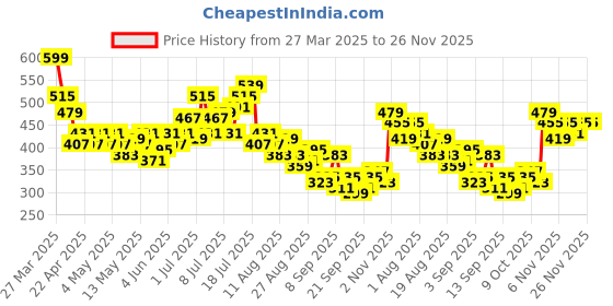 myntra.com HRX by Hrithik Roshan Men Training Shorts hrx by hrithik roshan Price History Graph from 27 Mar 2025 to 24 Nov 2025