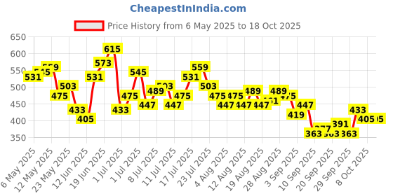 myntra.com HRX by Hrithik Roshan Men Training Shorts hrx by hrithik roshan Price History Graph from 6 May 2025 to 18 Oct 2025