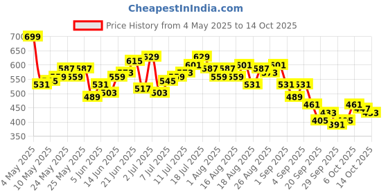 myntra.com HRX by Hrithik Roshan Men Training Shorts hrx by hrithik roshan Price History Graph from 4 May 2025 to 14 Oct 2025