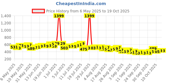 myntra.com HRX by Hrithik Roshan Men Training Shorts hrx by hrithik roshan Price History Graph from 6 May 2025 to 18 Oct 2025