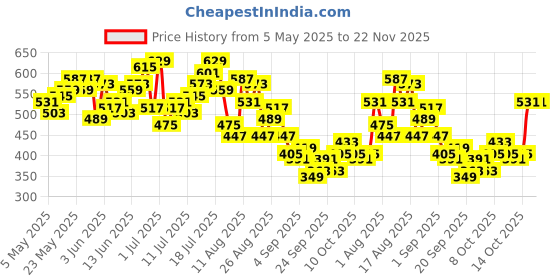 myntra.com HRX by Hrithik Roshan Men Training Shorts hrx by hrithik roshan Price History Graph from 5 May 2025 to 22 Nov 2025