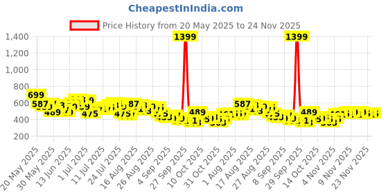 myntra.com HRX by Hrithik Roshan Men Training Shorts hrx by hrithik roshan Price History Graph from 20 May 2025 to 24 Nov 2025