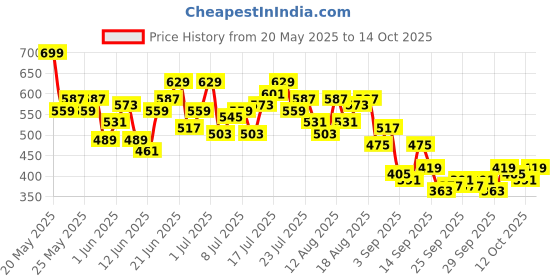 myntra.com HRX by Hrithik Roshan Men Training Shorts hrx by hrithik roshan Price History Graph from 20 May 2025 to 14 Oct 2025