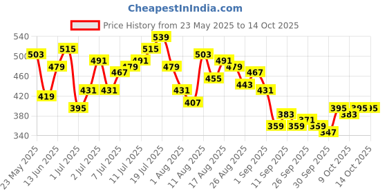 myntra.com HRX by Hrithik Roshan Men Training Shorts hrx by hrithik roshan Price History Graph from 23 May 2025 to 13 Oct 2025
