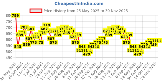 myntra.com HRX by Hrithik Roshan Men Training Shorts hrx by hrithik roshan Price History Graph from 25 May 2025 to 30 Nov 2025