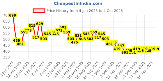 myntra.com HRX by Hrithik Roshan Men Training Shorts hrx by hrithik roshan Price History Graph from 4 Jun 2025 to 4 Oct 2025