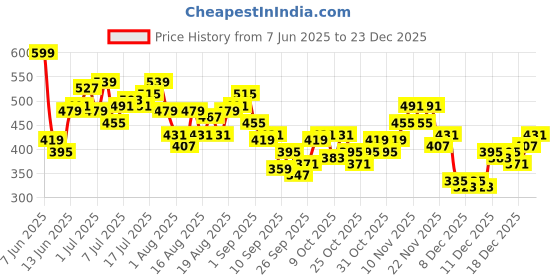 myntra.com HRX by Hrithik Roshan Men Training Shorts hrx by hrithik roshan Price History Graph from 7 Jun 2025 to 23 Dec 2025