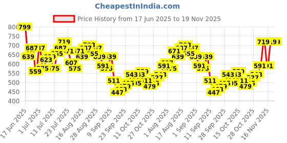 myntra.com HRX by Hrithik Roshan Men Training Shorts hrx by hrithik roshan Price History Graph from 17 Jun 2025 to 18 Nov 2025