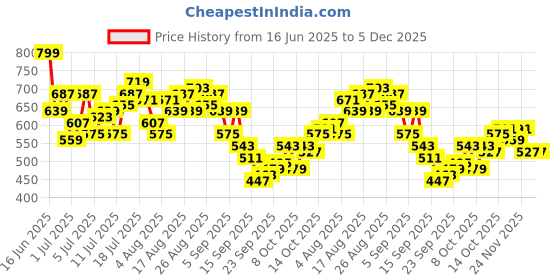 myntra.com HRX by Hrithik Roshan Men Training Shorts hrx by hrithik roshan Price History Graph from 16 Jun 2025 to 5 Dec 2025