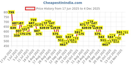 myntra.com HRX by Hrithik Roshan Men Training Shorts hrx by hrithik roshan Price History Graph from 17 Jun 2025 to 4 Dec 2025