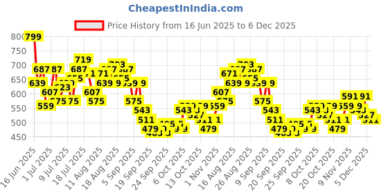 myntra.com HRX by Hrithik Roshan Men Training Shorts hrx by hrithik roshan Price History Graph from 16 Jun 2025 to 6 Dec 2025