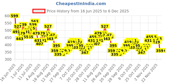 myntra.com HRX by Hrithik Roshan Men Training Shorts hrx by hrithik roshan Price History Graph from 16 Jun 2025 to 6 Dec 2025