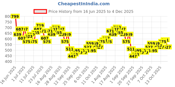 myntra.com HRX by Hrithik Roshan Men Training Shorts hrx by hrithik roshan Price History Graph from 16 Jun 2025 to 4 Dec 2025