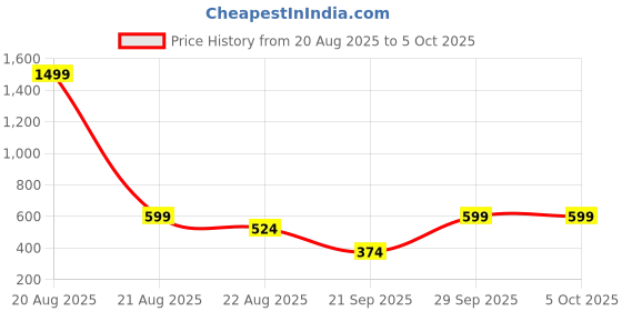 myntra.com HRX by Hrithik Roshan Men Training Shorts hrx by hrithik roshan Price History Graph from 20 Aug 2025 to 5 Oct 2025