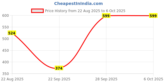 myntra.com HRX by Hrithik Roshan Men Training Shorts hrx by hrithik roshan Price History Graph from 22 Aug 2025 to 5 Oct 2025