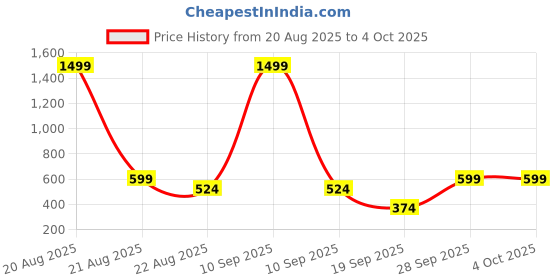 myntra.com HRX by Hrithik Roshan Men Training Shorts hrx by hrithik roshan Price History Graph from 20 Aug 2025 to 4 Oct 2025
