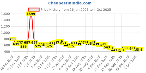 myntra.com HRX by Hrithik Roshan Men Training Shorts with Utility Pockets hrx by hrithik roshan Price History Graph from 16 Jun 2025 to 4 Oct 2025