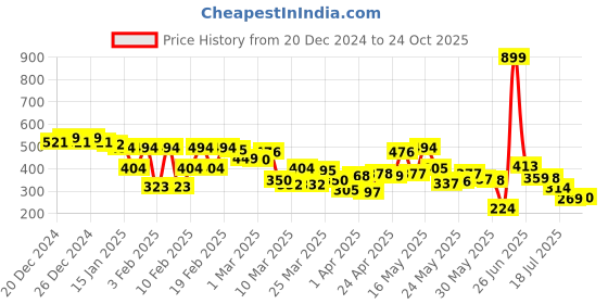myntra.com HRX by Hrithik Roshan Men Training T-shirt hrx by hrithik roshan Price History Graph from 20 Dec 2024 to 24 Oct 2025